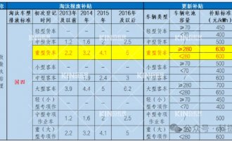 要卖爆了！！电动重卡最高补助28万，，新能源充换电时期加快到来！！